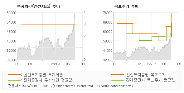 투자의견 및 목표주가 추이 그래프