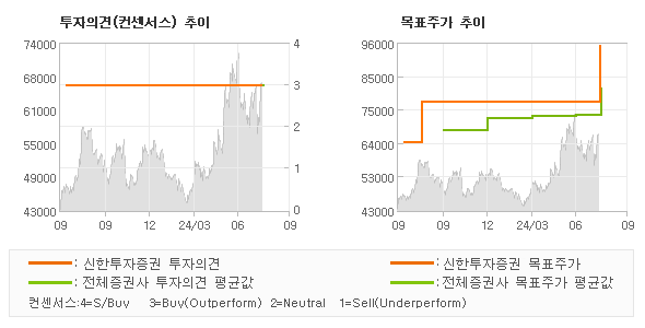 투자의견 및 목표주가 추이 그래프