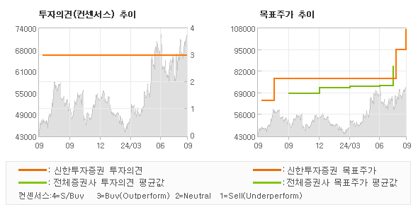 투자의견 및 목표주가 추이 그래프