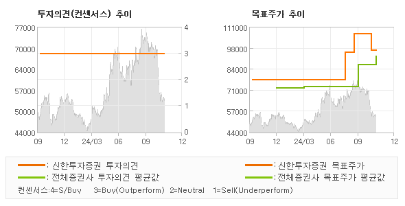 투자의견 및 목표주가 추이 그래프