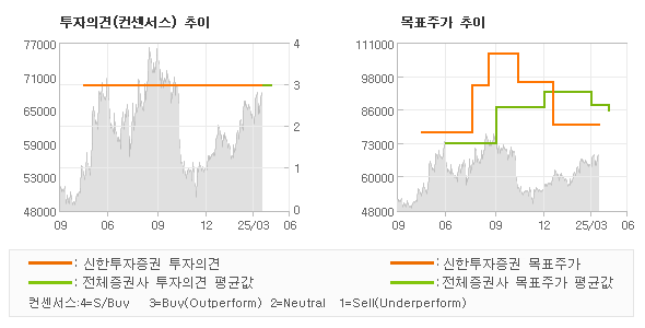 투자의견 및 목표주가 추이 그래프