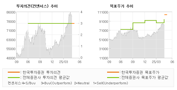 투자의견 및 목표주가 추이 그래프