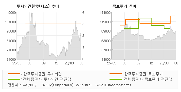 투자의견 및 목표주가 추이 그래프