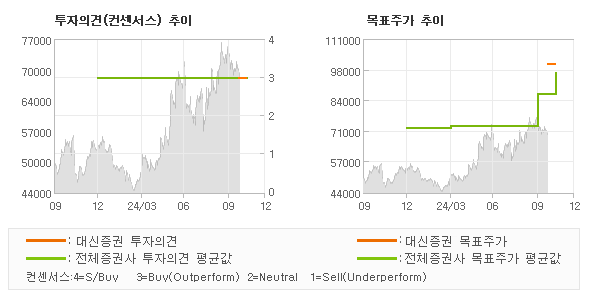 투자의견 및 목표주가 추이 그래프