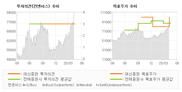 투자의견 및 목표주가 추이 그래프