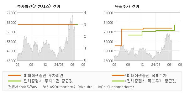 투자의견 및 목표주가 추이 그래프