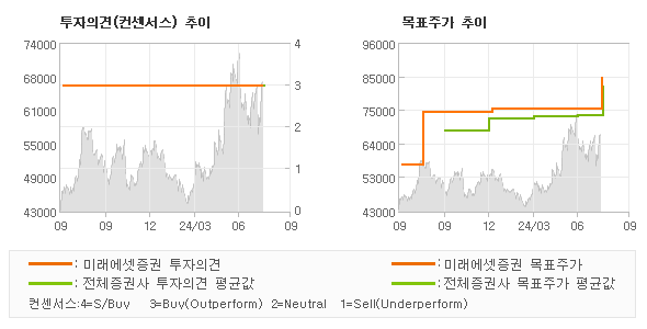 투자의견 및 목표주가 추이 그래프