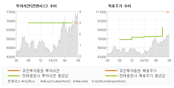 투자의견 및 목표주가 추이 그래프