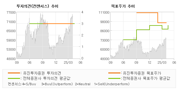 투자의견 및 목표주가 추이 그래프