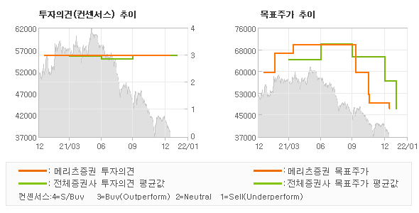 투자의견 및 목표주가 추이 그래프