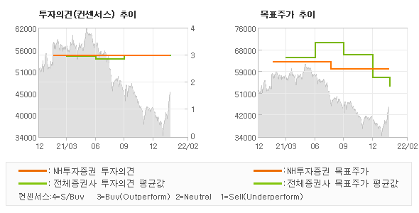 투자의견 및 목표주가 추이 그래프