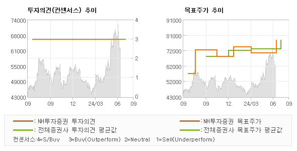 투자의견 및 목표주가 추이 그래프