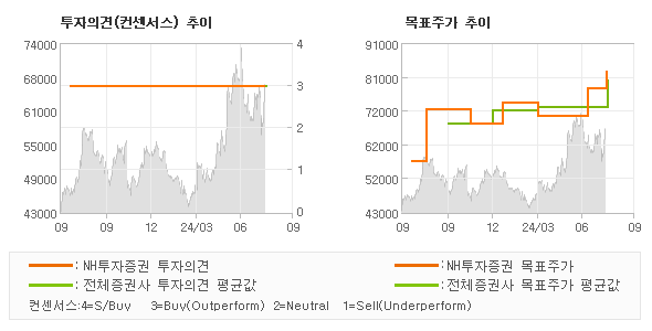 투자의견 및 목표주가 추이 그래프