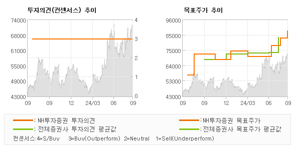 투자의견 및 목표주가 추이 그래프