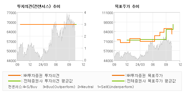 투자의견 및 목표주가 추이 그래프