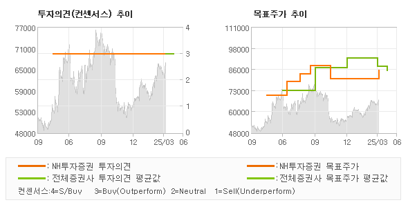 투자의견 및 목표주가 추이 그래프