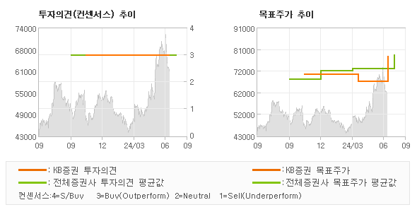 투자의견 및 목표주가 추이 그래프