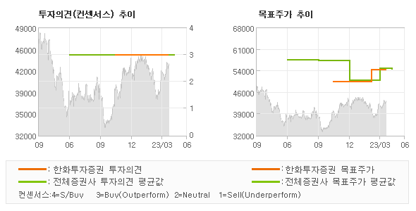 투자의견 및 목표주가 추이 그래프