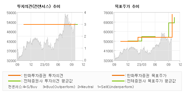 투자의견 및 목표주가 추이 그래프