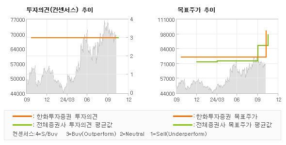 투자의견 및 목표주가 추이 그래프