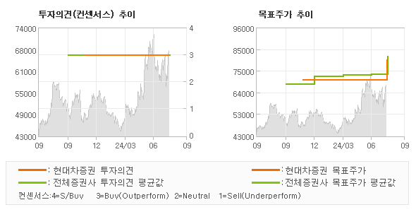 투자의견 및 목표주가 추이 그래프