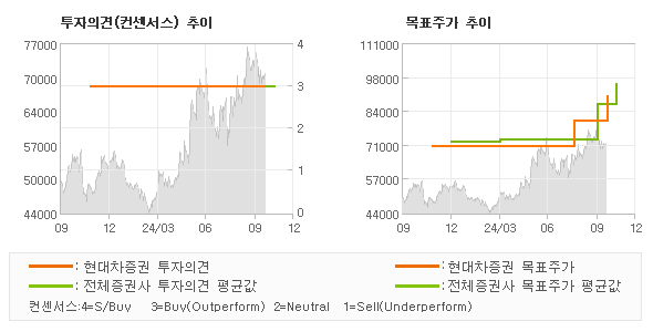 투자의견 및 목표주가 추이 그래프