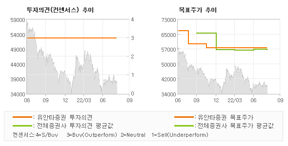 투자의견 및 목표주가 추이 그래프