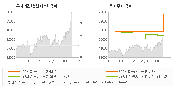 투자의견 및 목표주가 추이 그래프