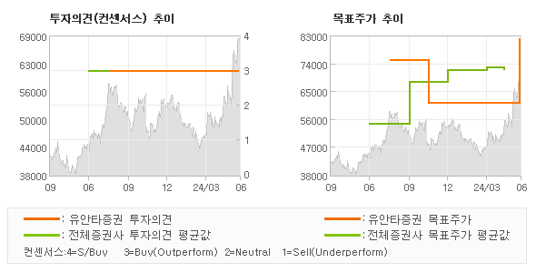 투자의견 및 목표주가 추이 그래프