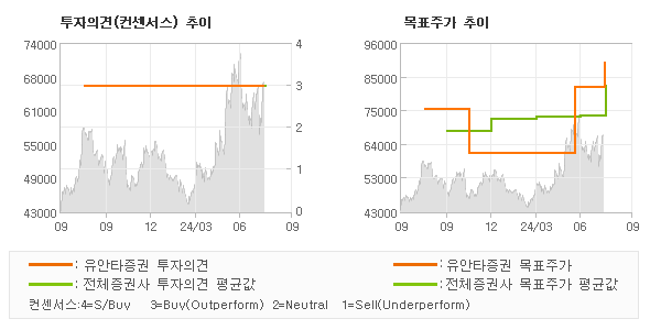 투자의견 및 목표주가 추이 그래프