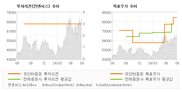 투자의견 및 목표주가 추이 그래프