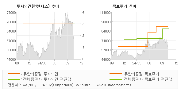 투자의견 및 목표주가 추이 그래프