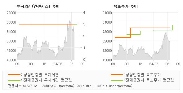 투자의견 및 목표주가 추이 그래프