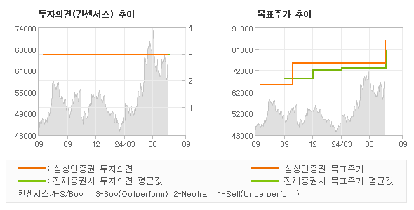 투자의견 및 목표주가 추이 그래프