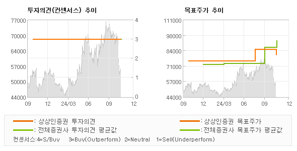 투자의견 및 목표주가 추이 그래프