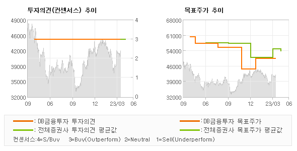 투자의견 및 목표주가 추이 그래프