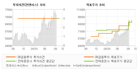 투자의견 및 목표주가 추이 그래프