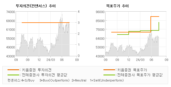 투자의견 및 목표주가 추이 그래프