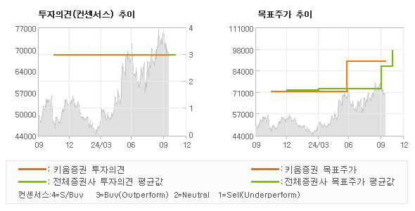 투자의견 및 목표주가 추이 그래프