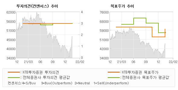 투자의견 및 목표주가 추이 그래프