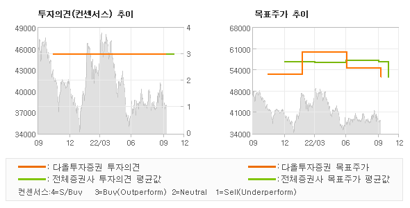 투자의견 및 목표주가 추이 그래프