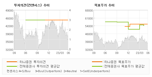 투자의견 및 목표주가 추이 그래프