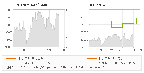 투자의견 및 목표주가 추이 그래프