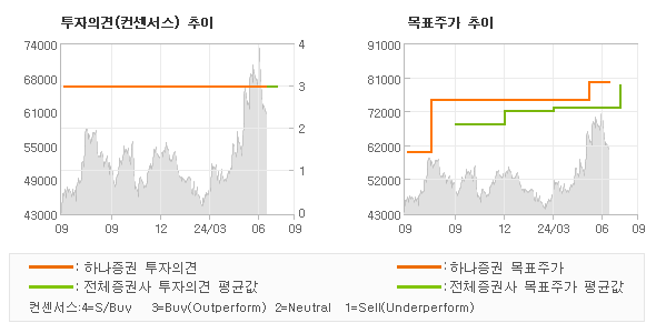 투자의견 및 목표주가 추이 그래프