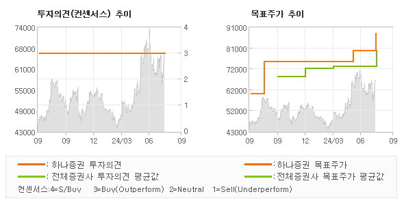 투자의견 및 목표주가 추이 그래프