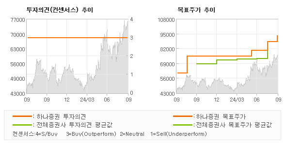 투자의견 및 목표주가 추이 그래프