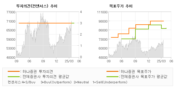 투자의견 및 목표주가 추이 그래프