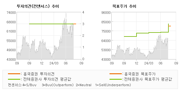 투자의견 및 목표주가 추이 그래프