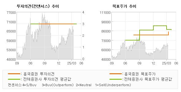 투자의견 및 목표주가 추이 그래프