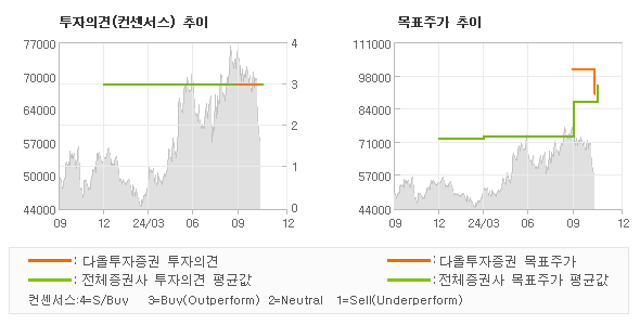 투자의견 및 목표주가 추이 그래프